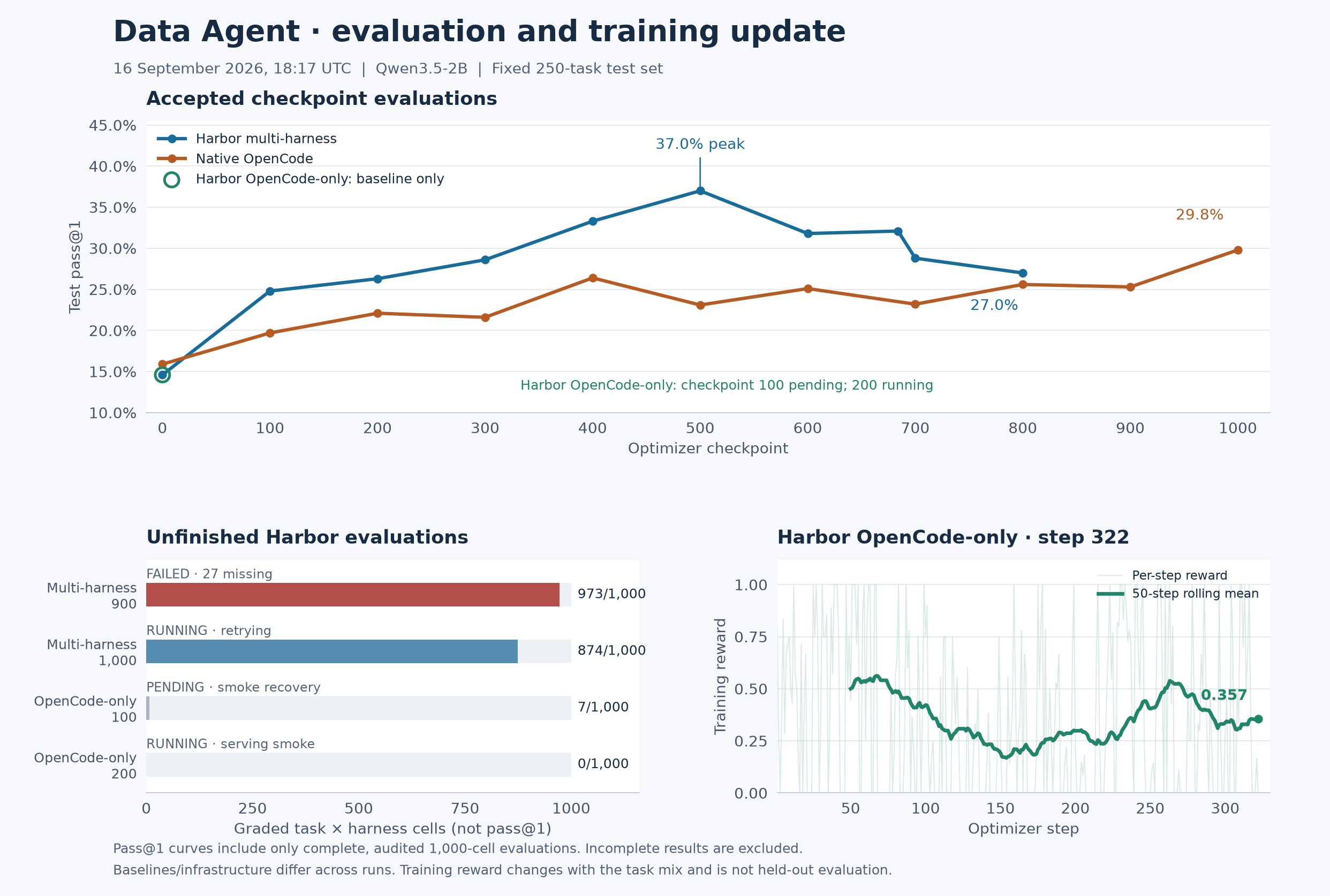 Evaluation and training