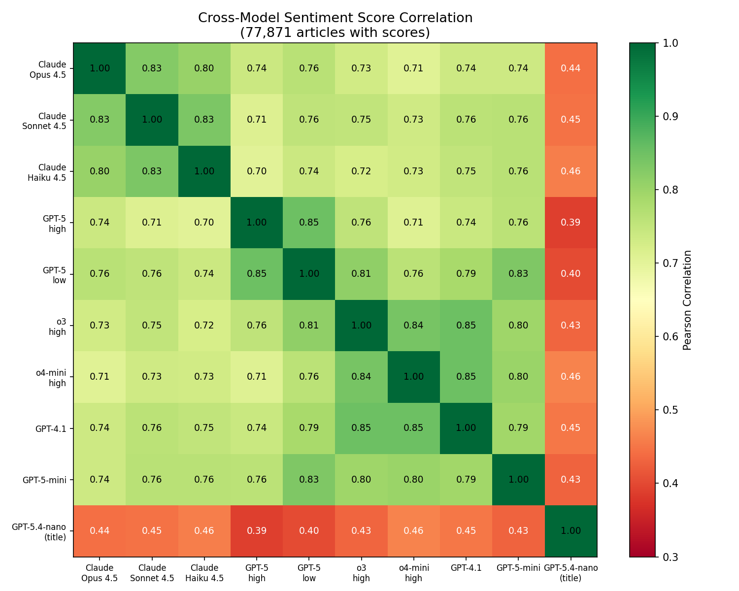 Cross-Model Correlation