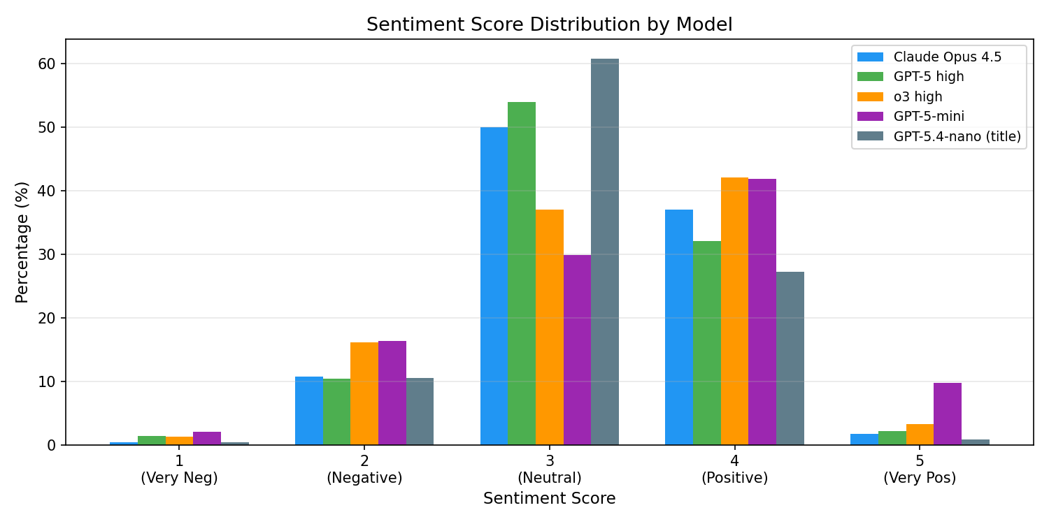 Score Distribution