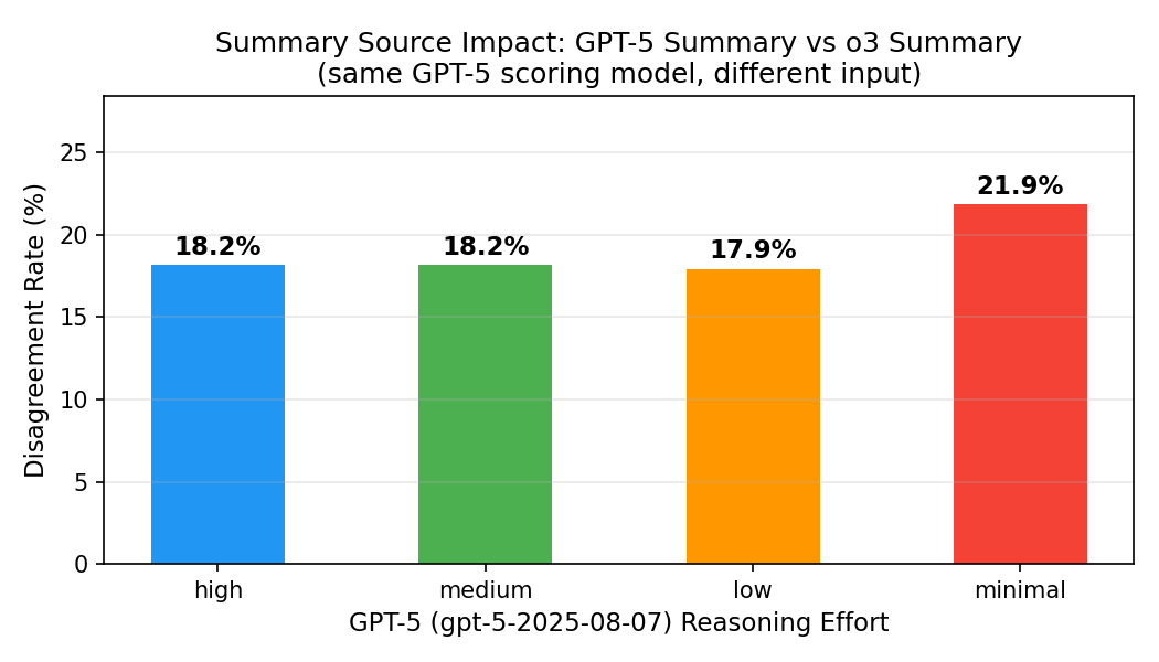 Summary Impact