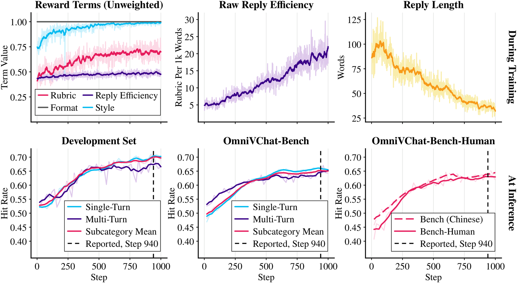 OmniVChat-RL over 1,000 iterations