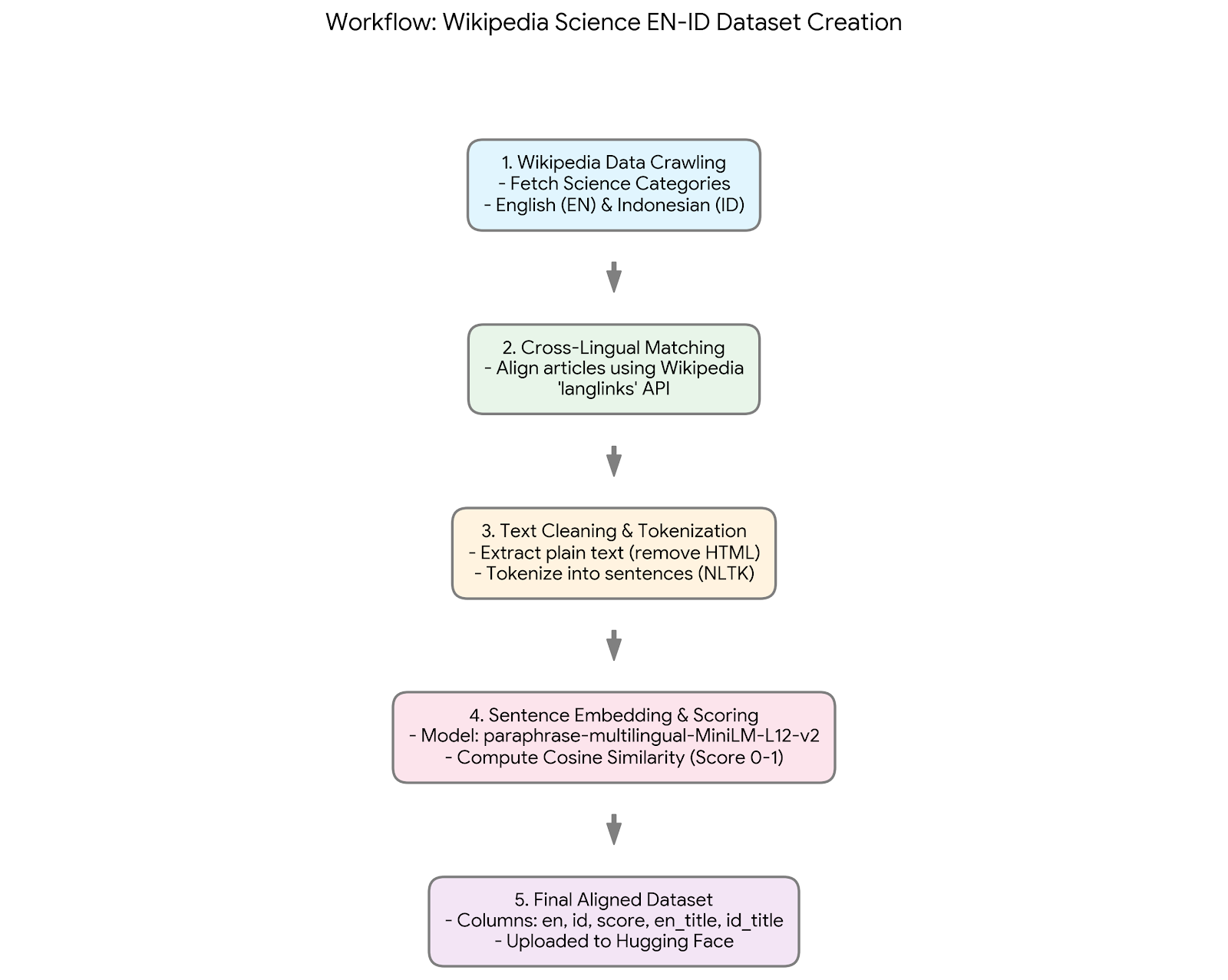 Dataset Creation Workflow