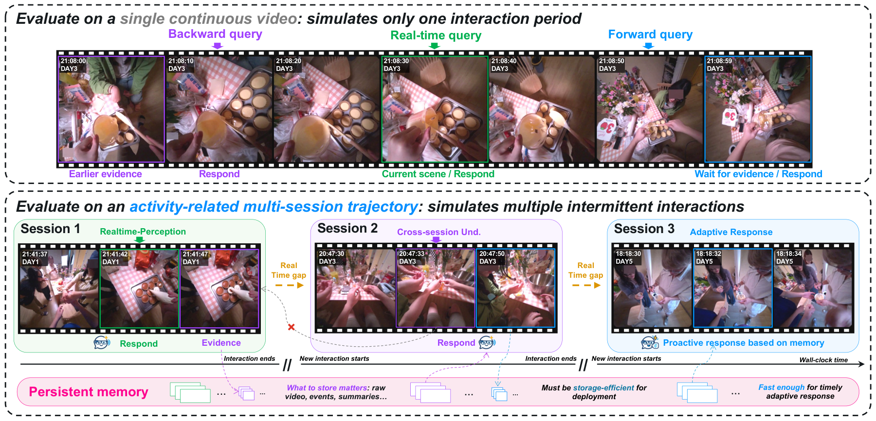 APM-Bench teaser: activity-related sessions separated by real-world time gaps.