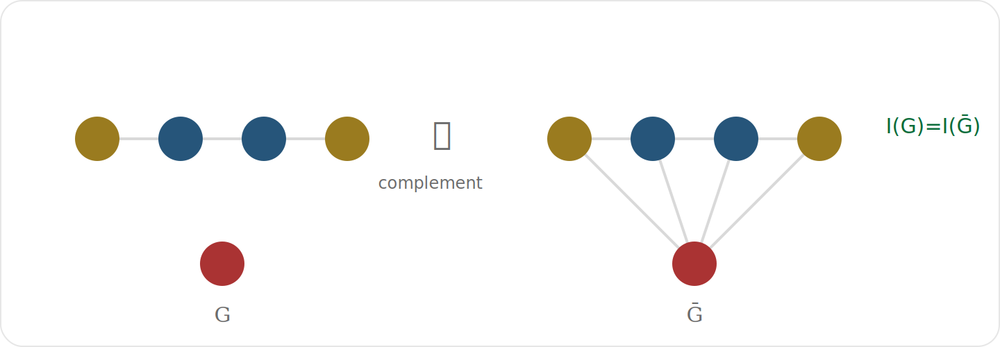 G and its complement share the same partition