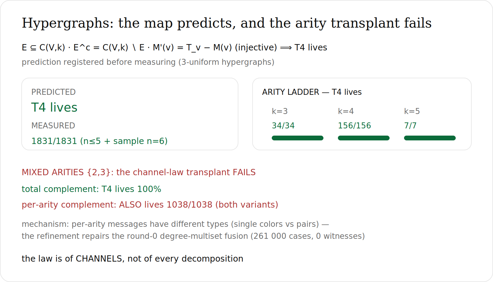 Hypergraphs