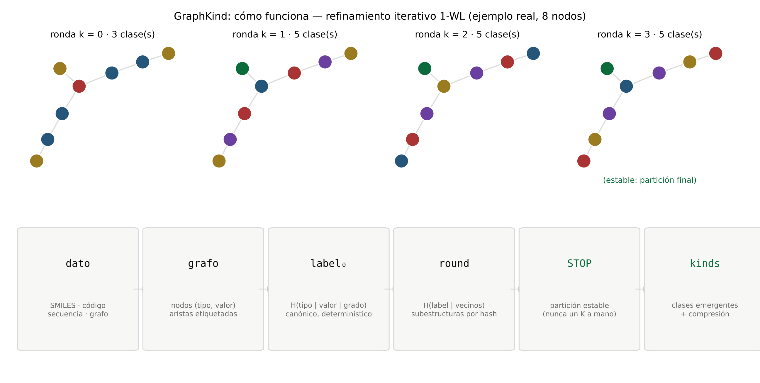 How it works: iterative 1-WL refinement on a real 8-node example