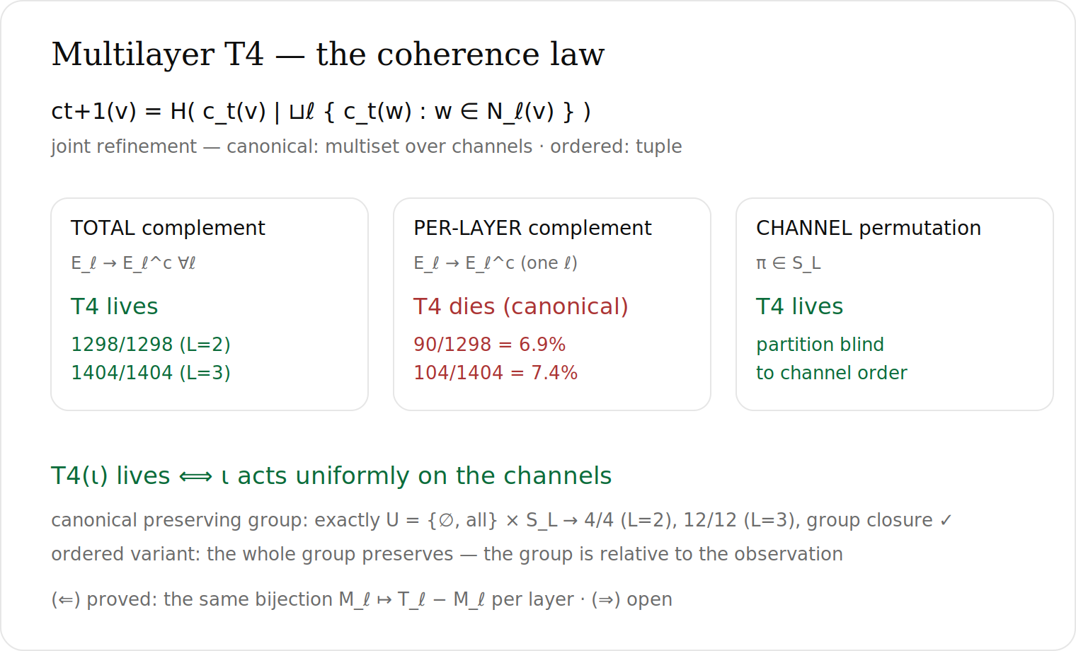 Multilayer law