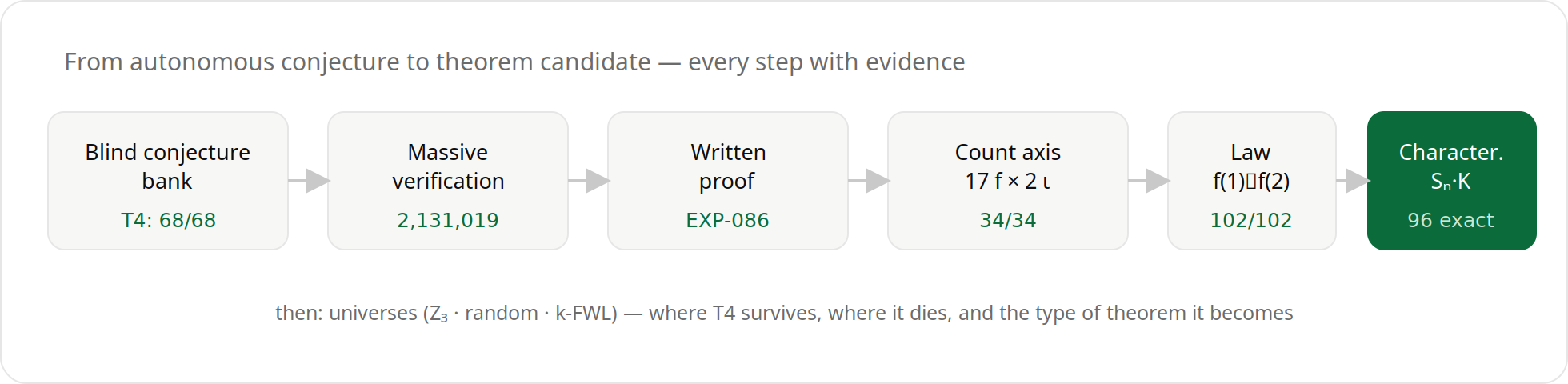 From autonomous conjecture to theorem candidate