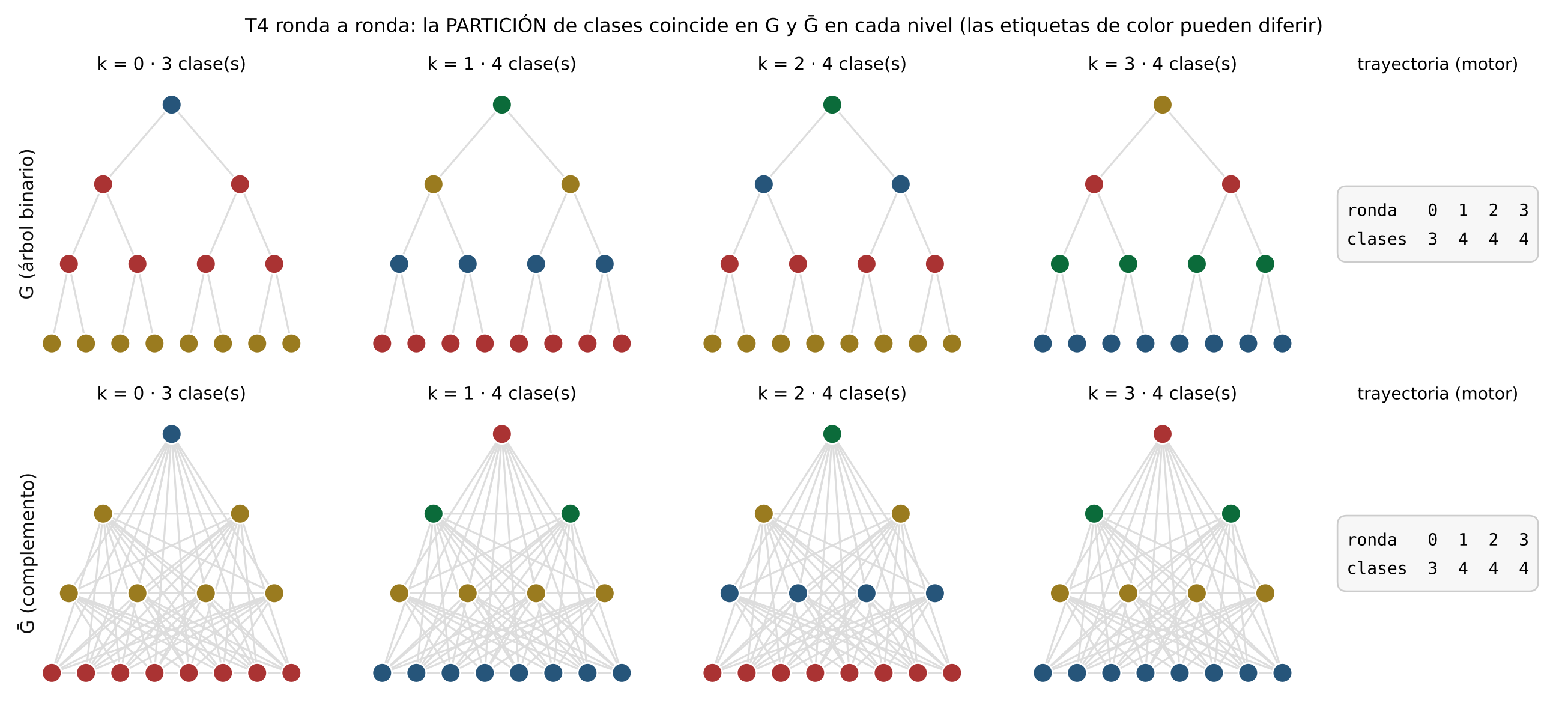 T4 round by round: G and its complement, colored by WL class at k=0..3