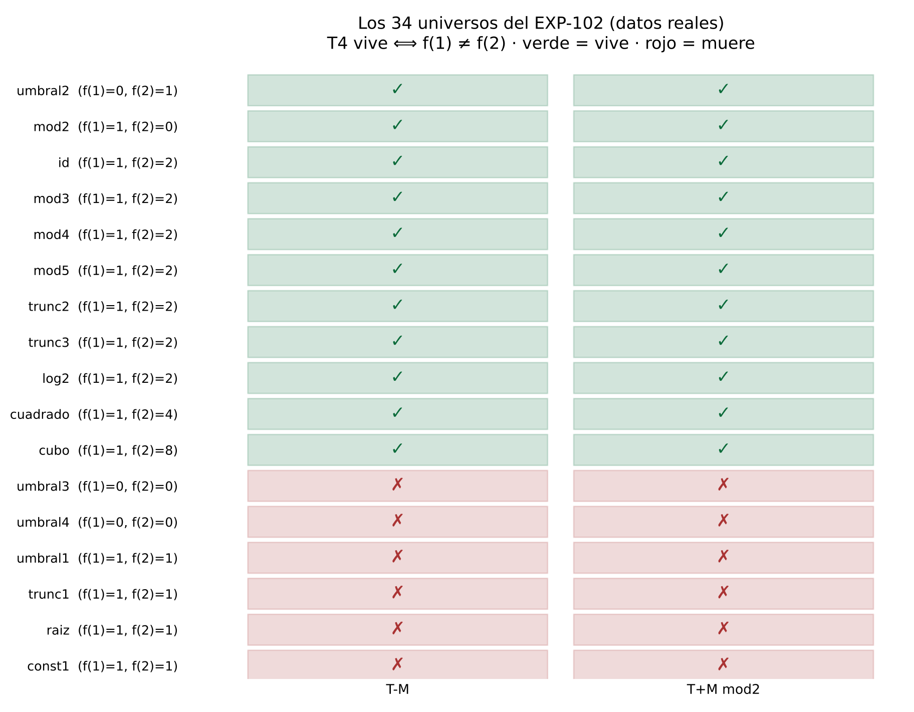 The 34 universes of EXP-102: T4 holds iff f(1) != f(2)