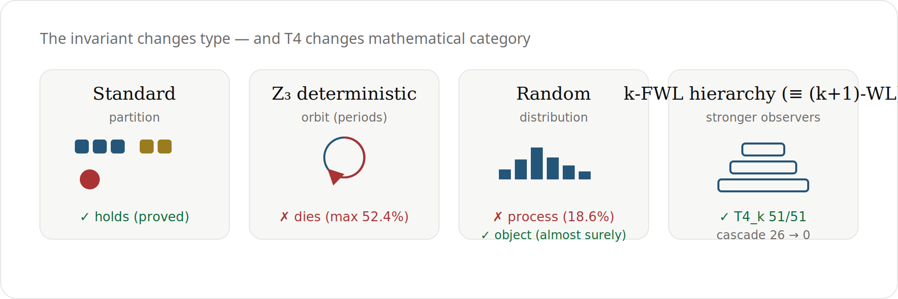 The invariant changes type