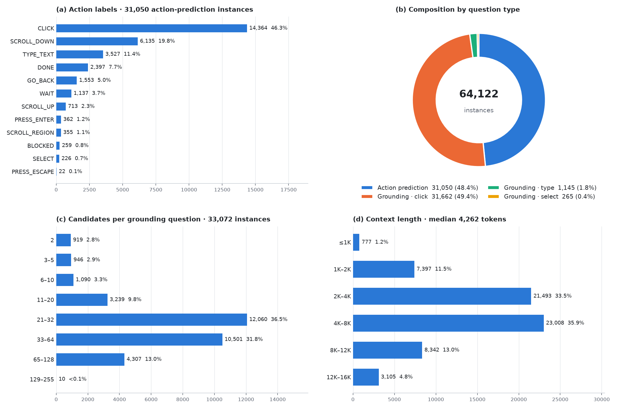 Distributions of WebJev