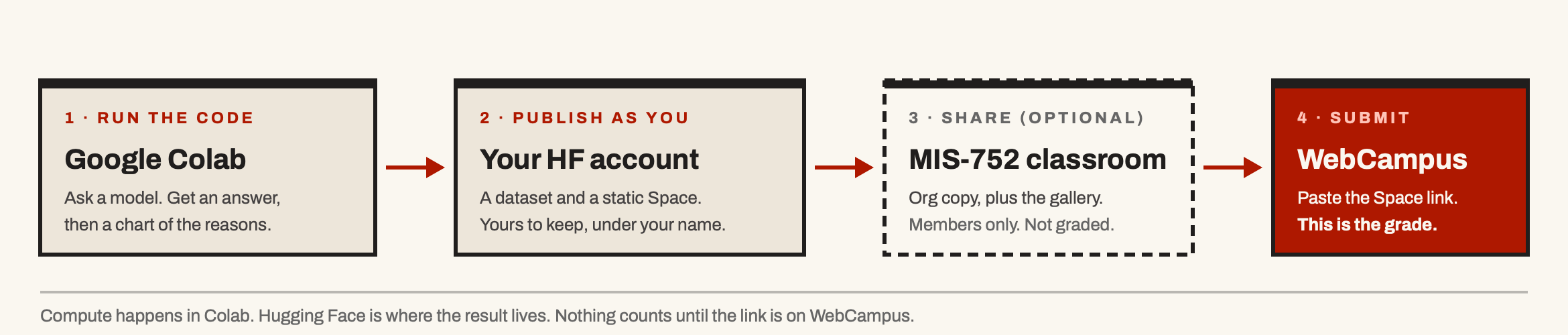 The pipeline: Colab, your Hugging Face account, the MIS-752 classroom, WebCampus