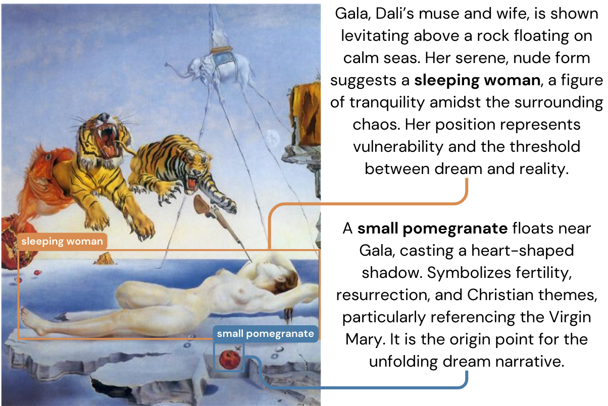 Region-level annotation example showing bounding boxes with symbolic narratives on a Dalí painting