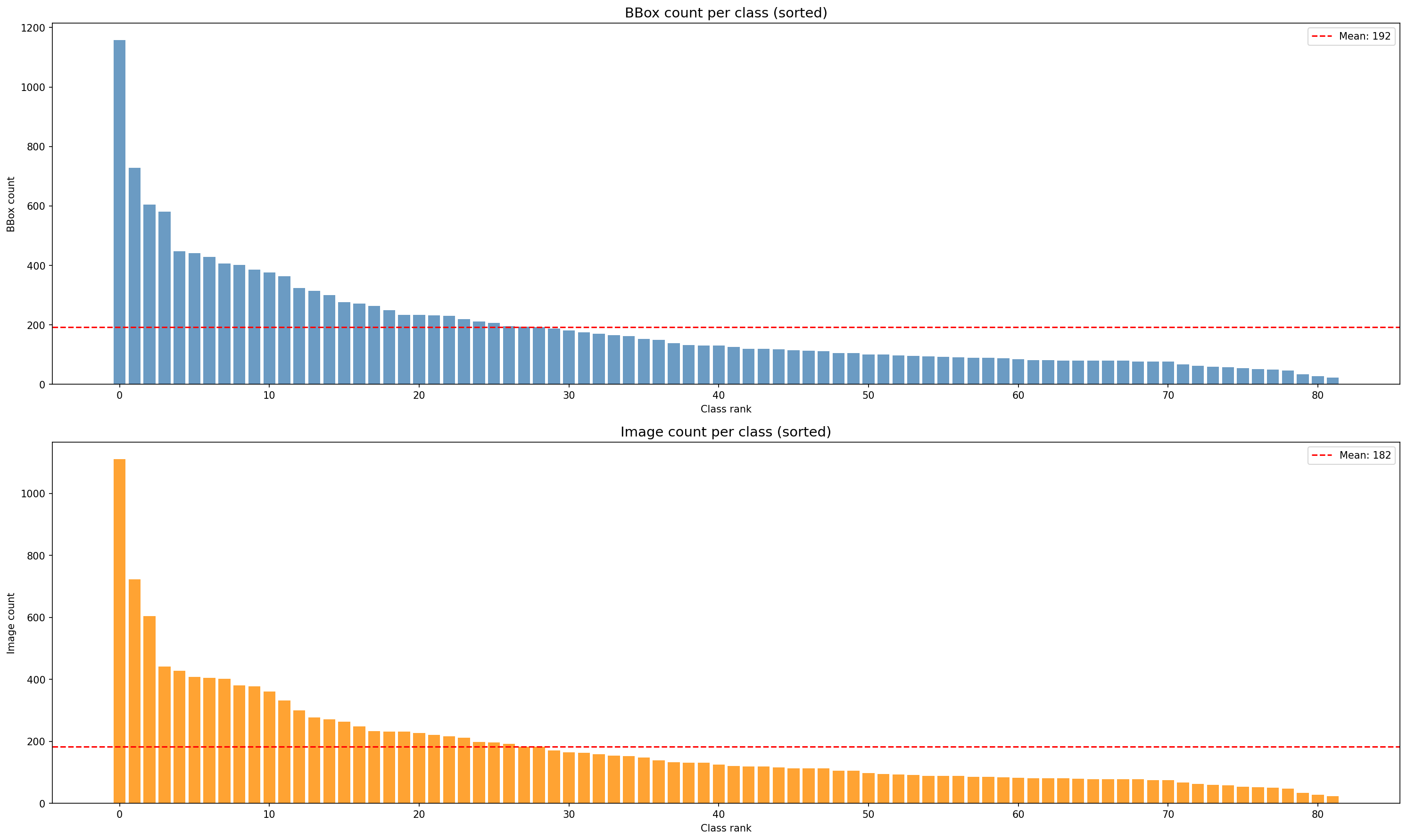 Class distribution