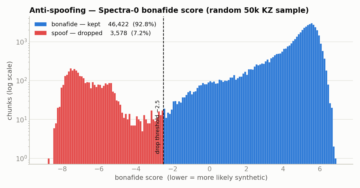 Anti-spoofing — bonafide score distribution (random 50k KZ sample)