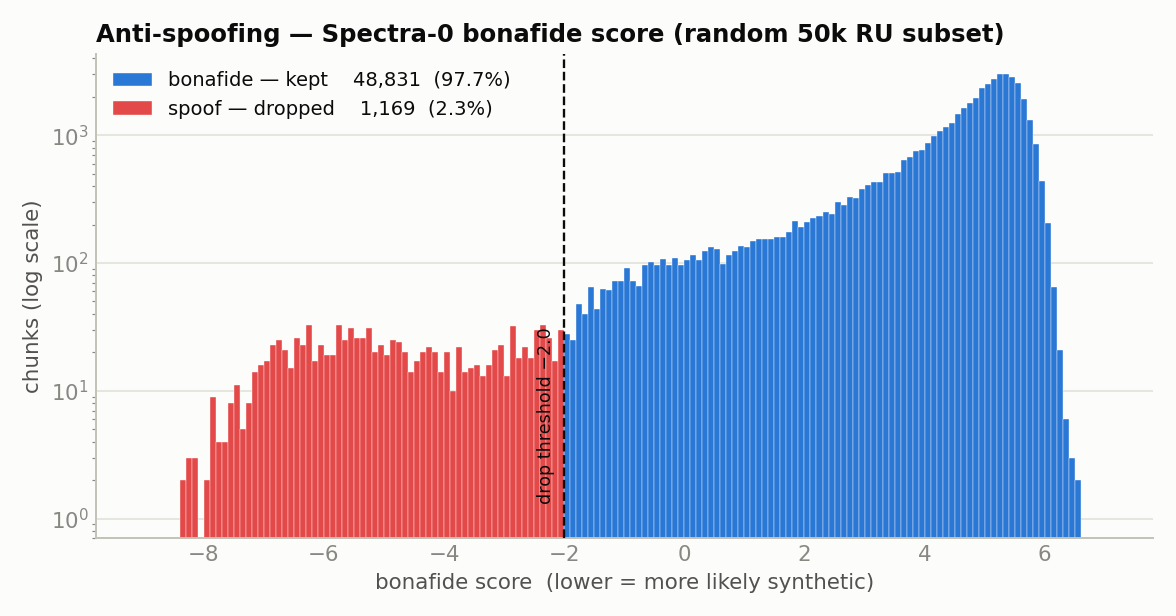 Anti-spoofing — bonafide score distribution