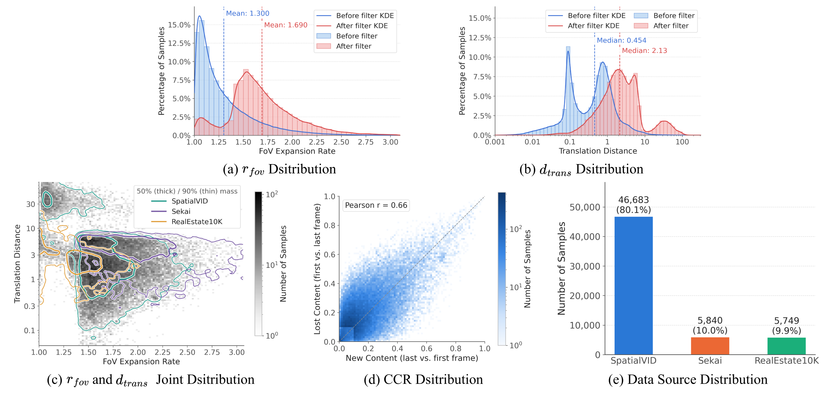 Data distribution