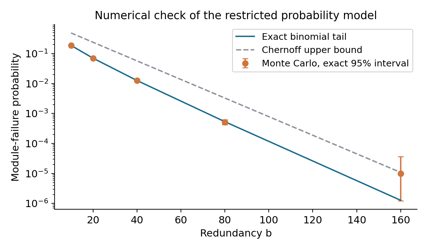 Binomial probability check