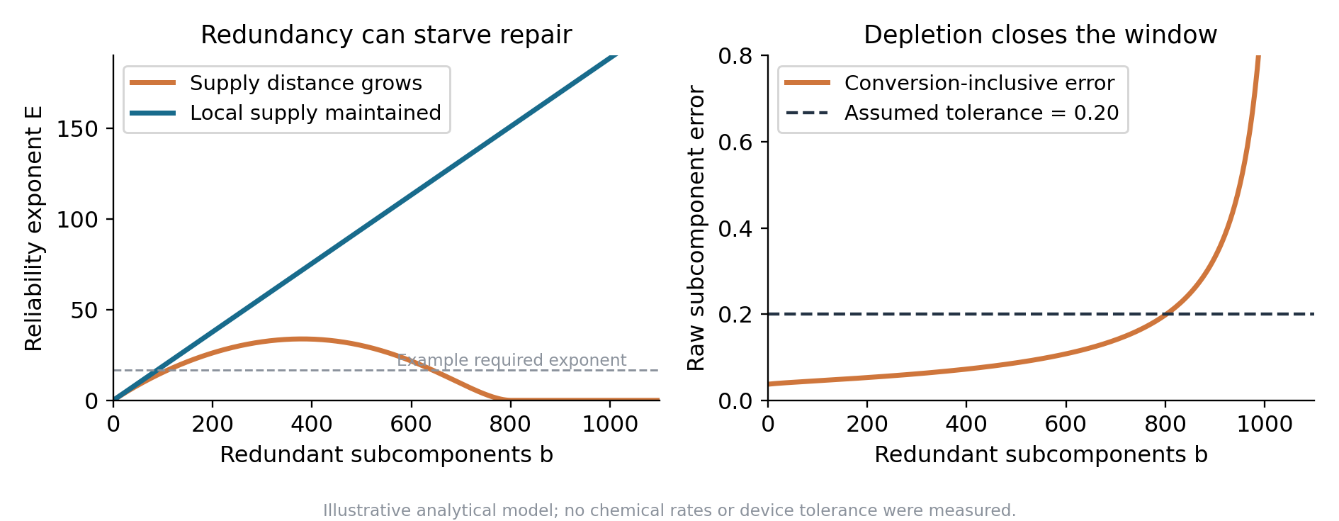 Conditional reliability exponent and depletion limit