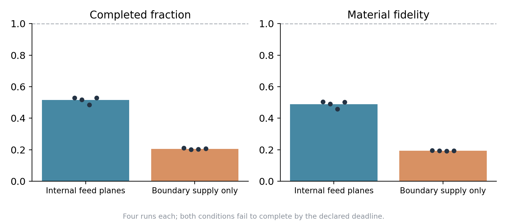 Transport stress results