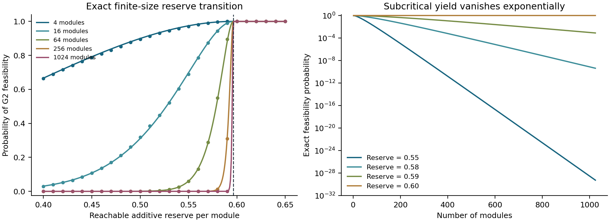 Exact ideal reserve-yield curves and finite sampled arrays