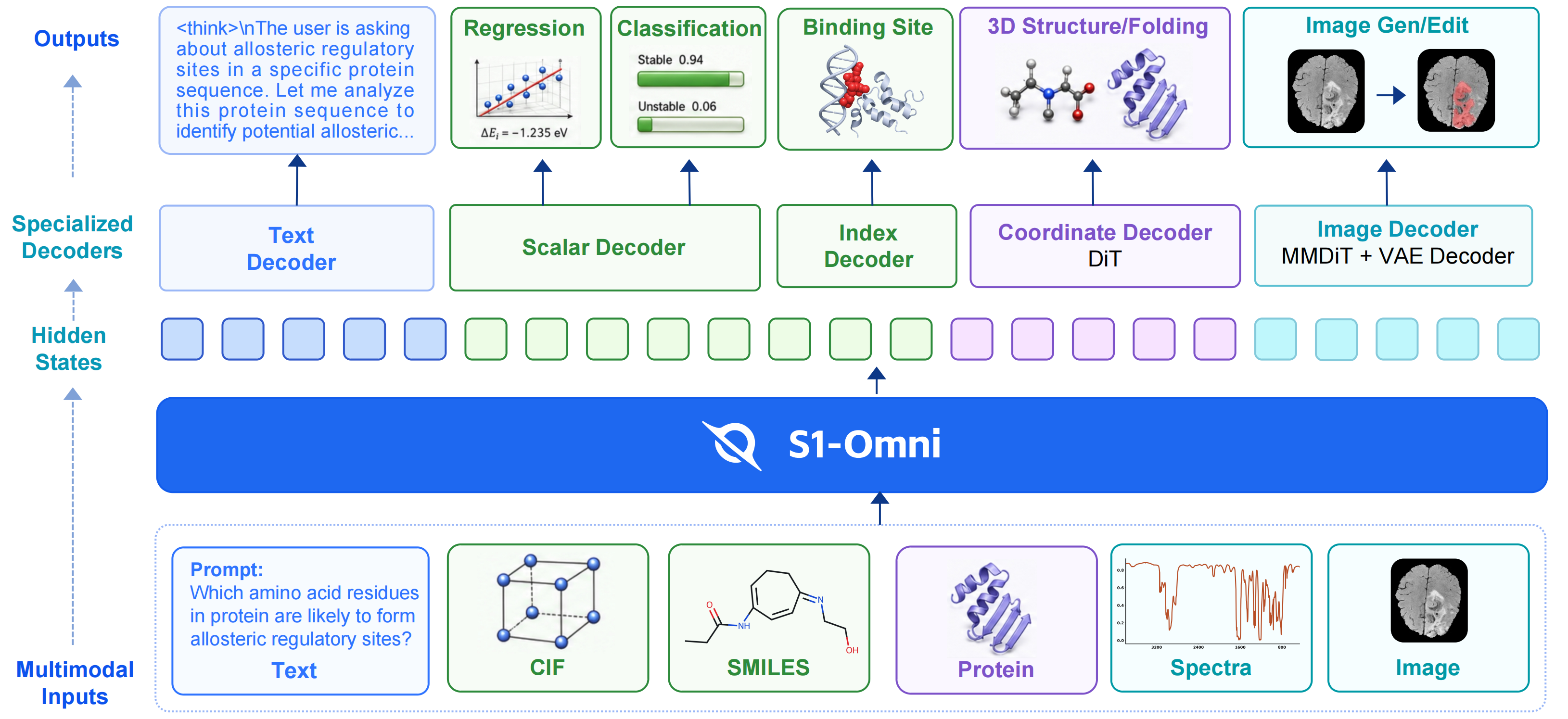 S1-Omni model architecture