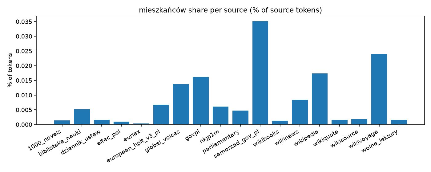 pattern_frequency_mieszkańców.png