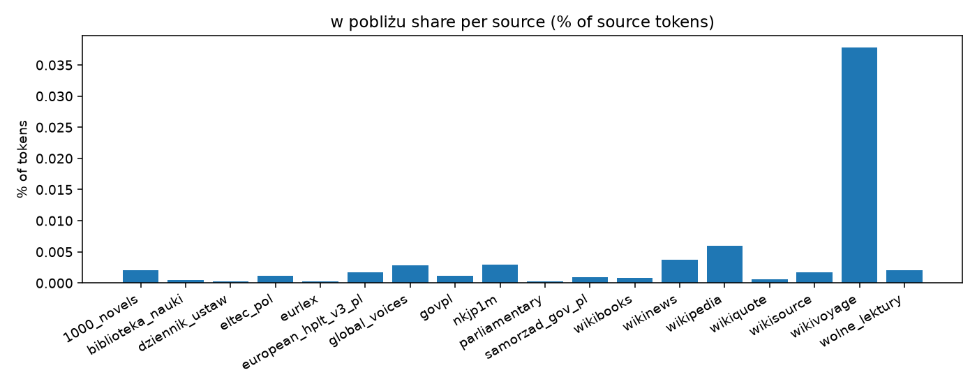 pattern_frequency_w_pobliżu.png