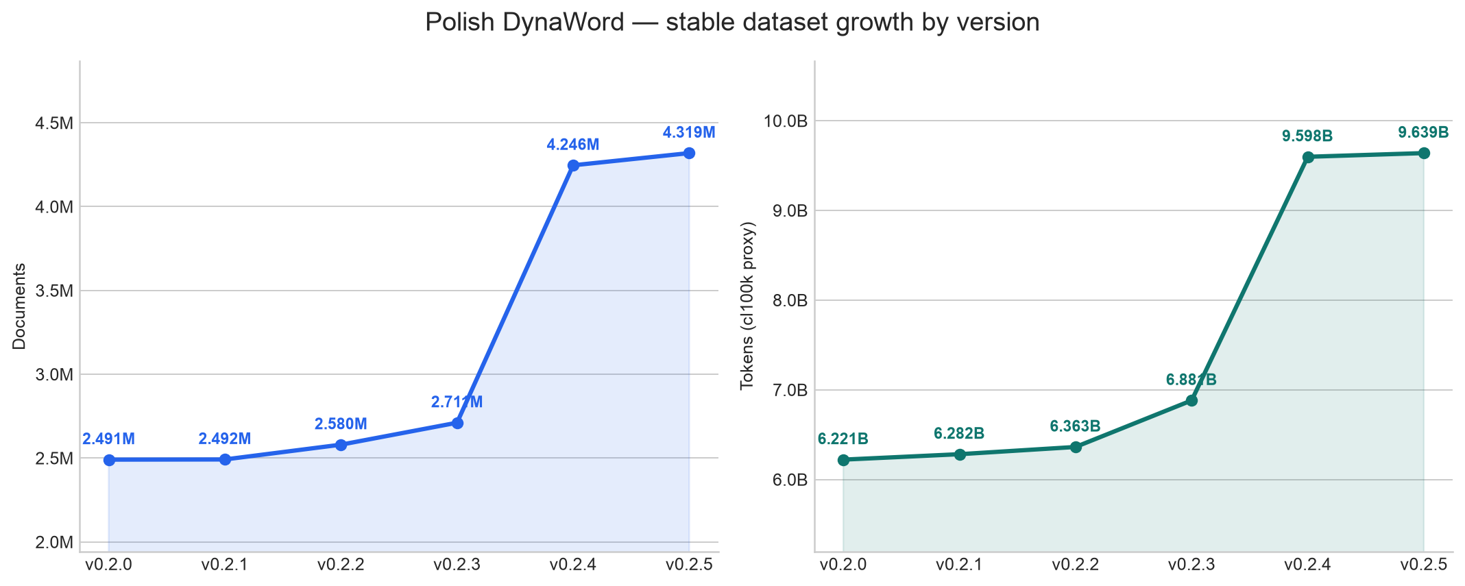 Stable dataset size by version