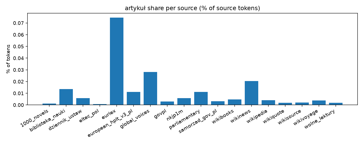 artykuł by source