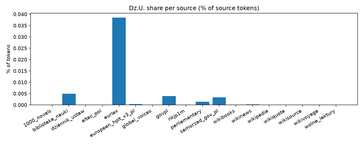Dz.U. by source
