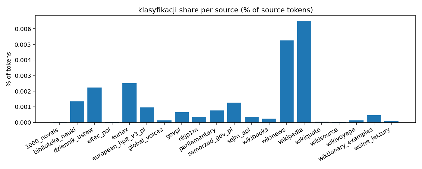 klasyfikacji by source