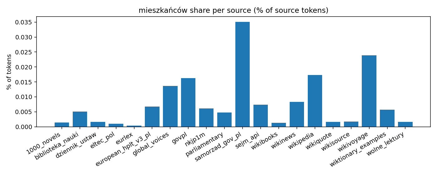 mieszkańców by source