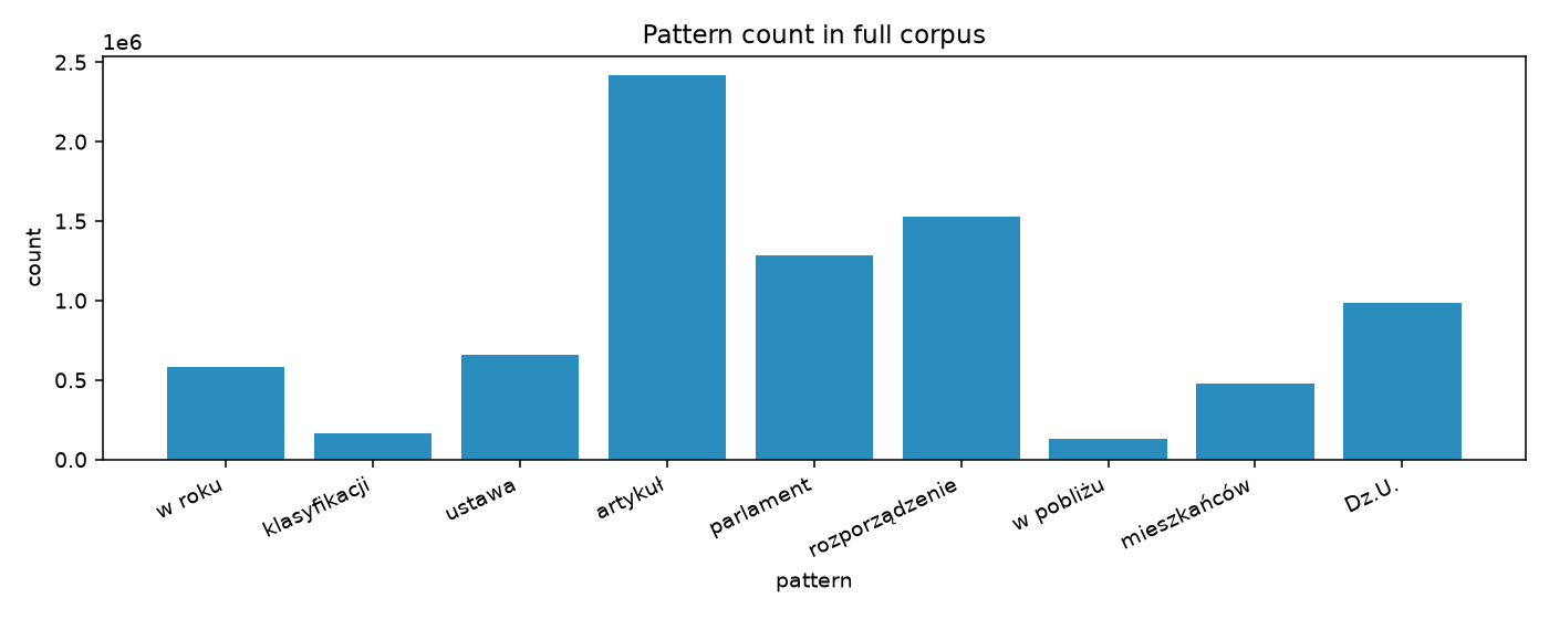 Overall pattern counts
