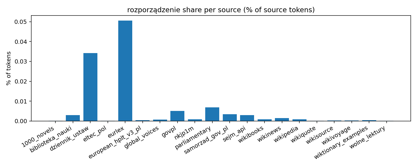 rozporządzenie by source