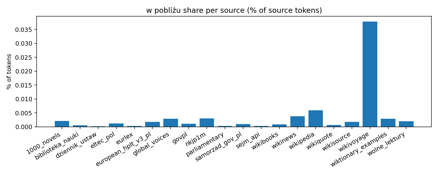 w pobliżu by source