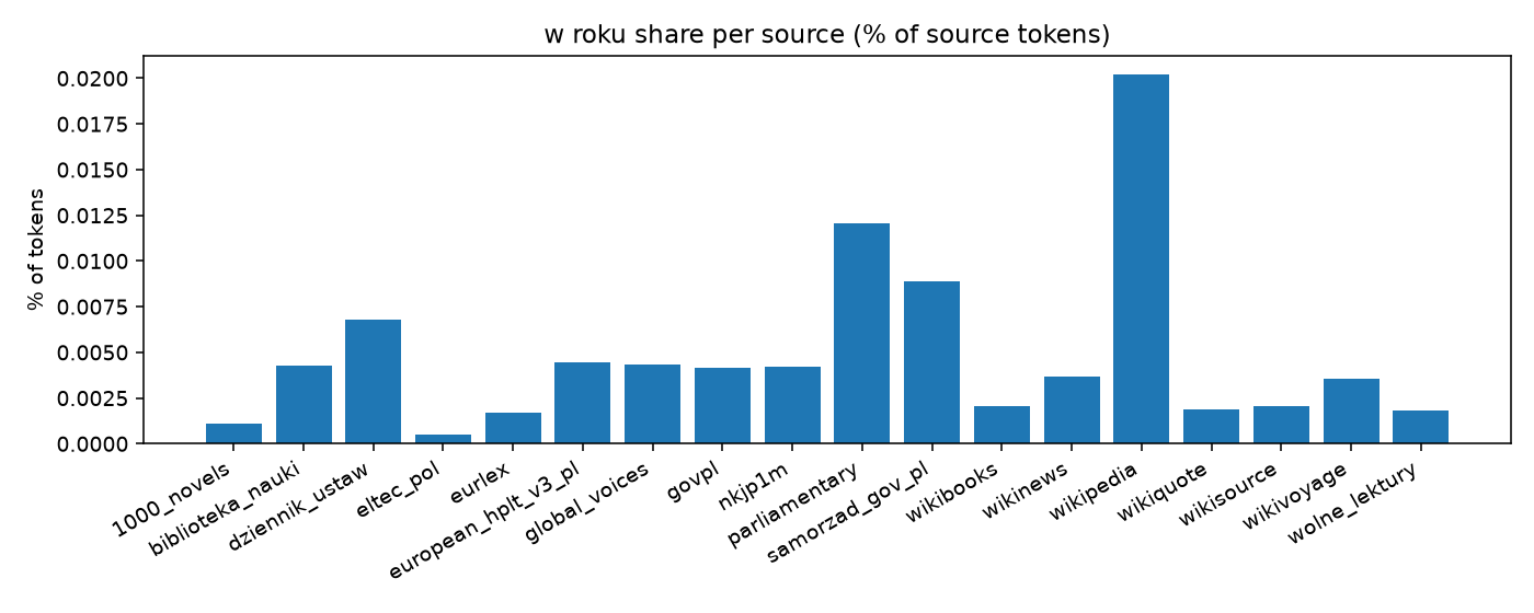 w roku by source