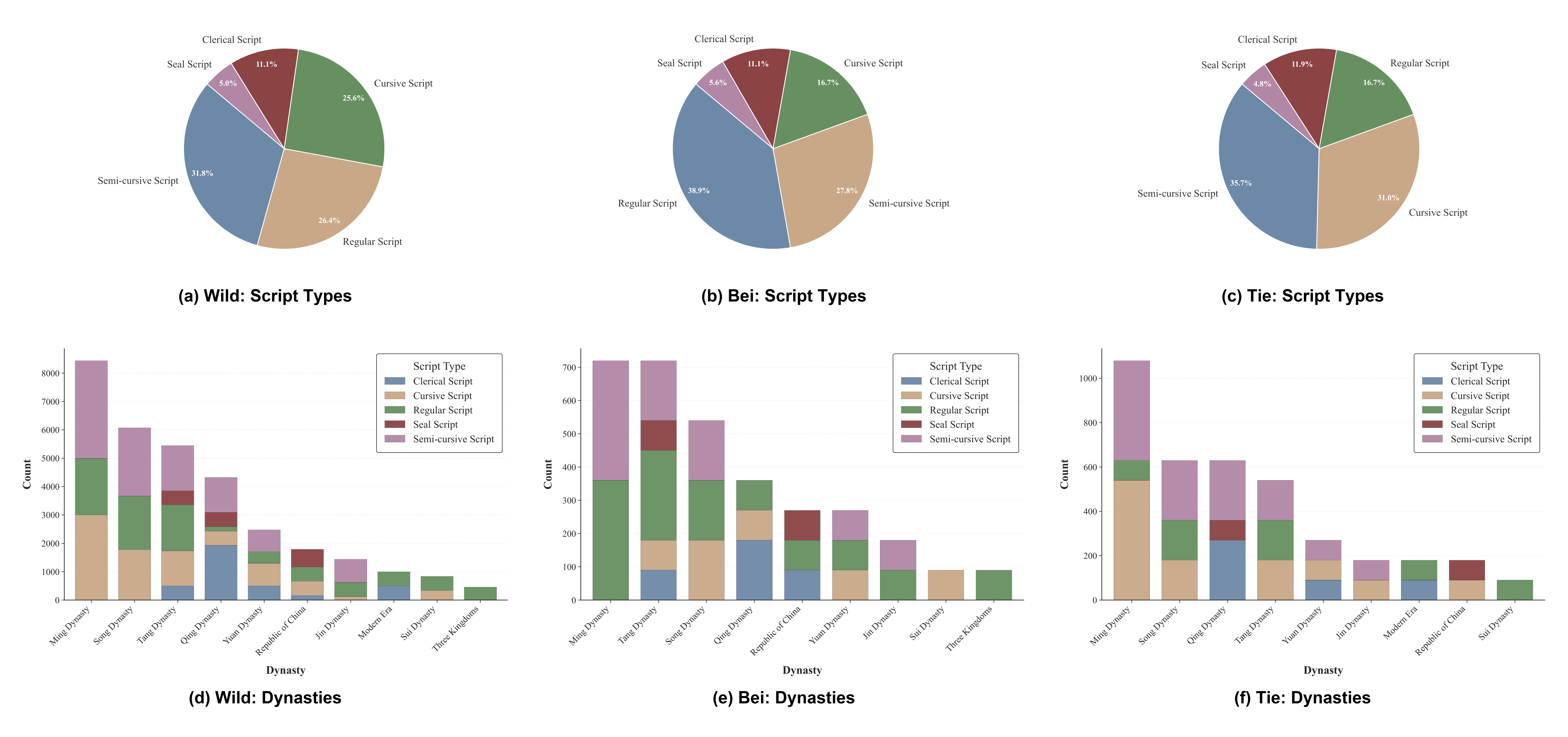 Figure 2: Comprehensive Statistics of the HCSU Dataset