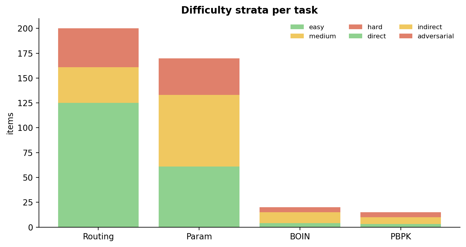 Difficulty strata per task