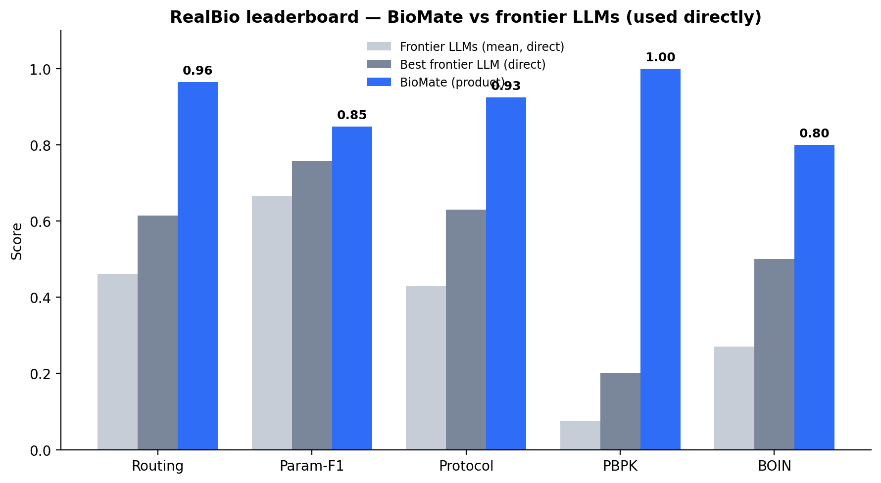 RealBio leaderboard