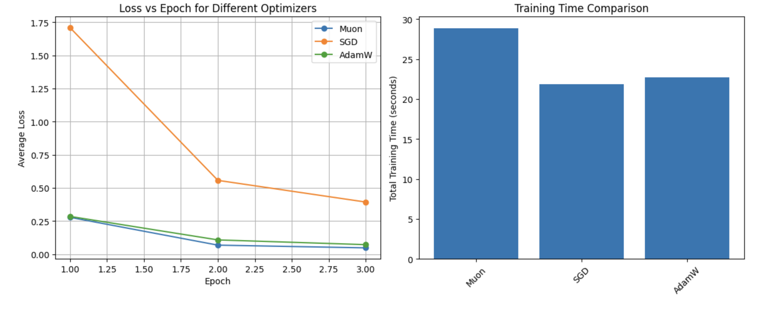 Loss vs Epoch for on **MNIST** Different Optimizers