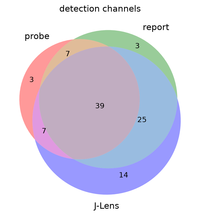 detection channels