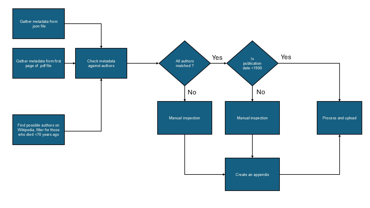 Logic flowchart
