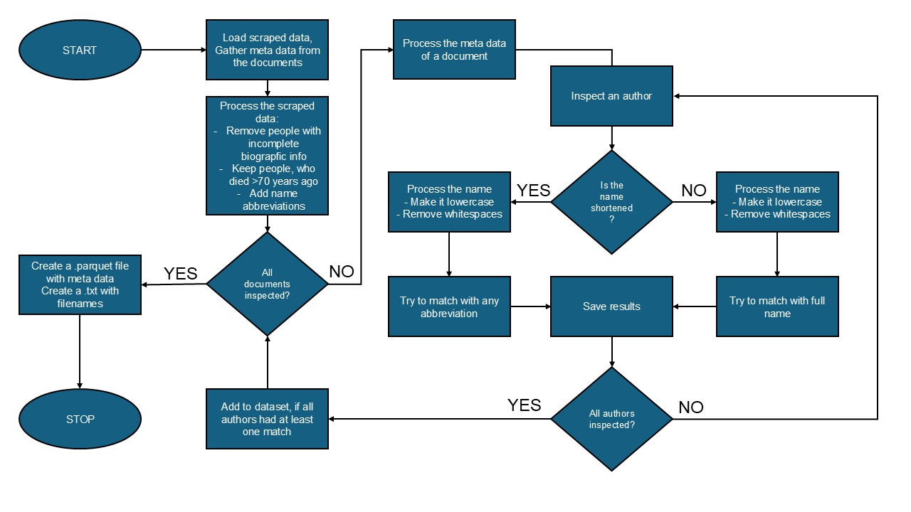 Logic flowchart