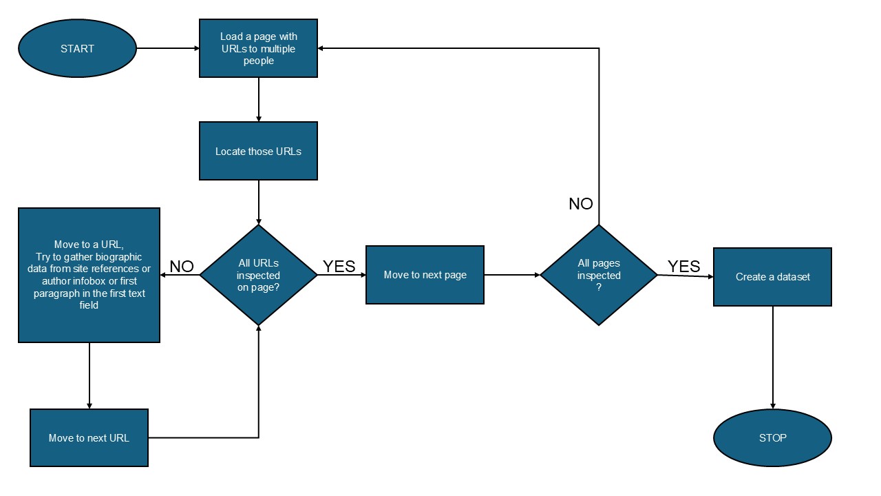 Logic flowchart