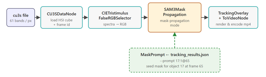 Cuvis.AI pipeline — SAM3 mask propagation over hyperspectral video