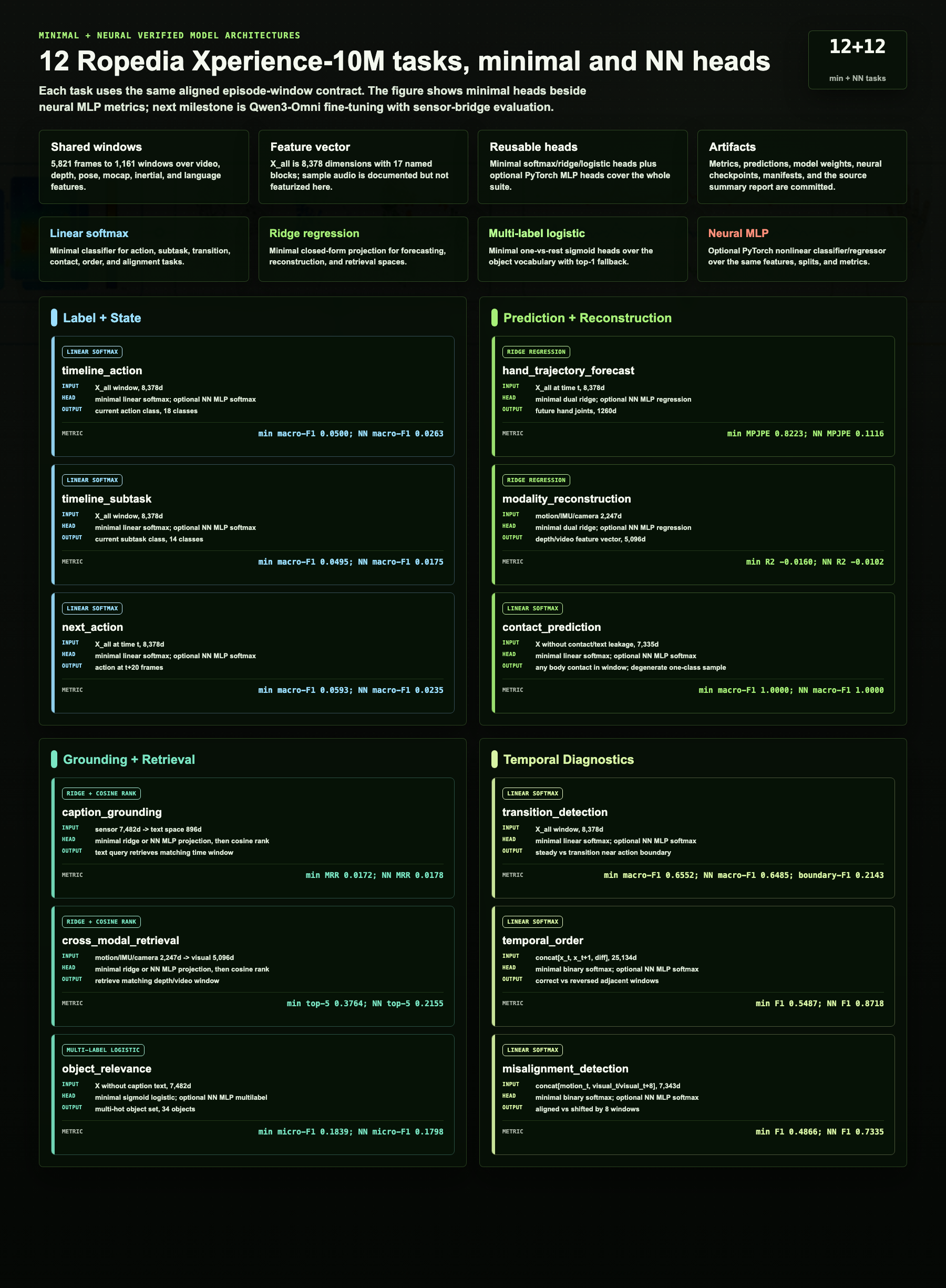Minimal and neural 12-task model architectures