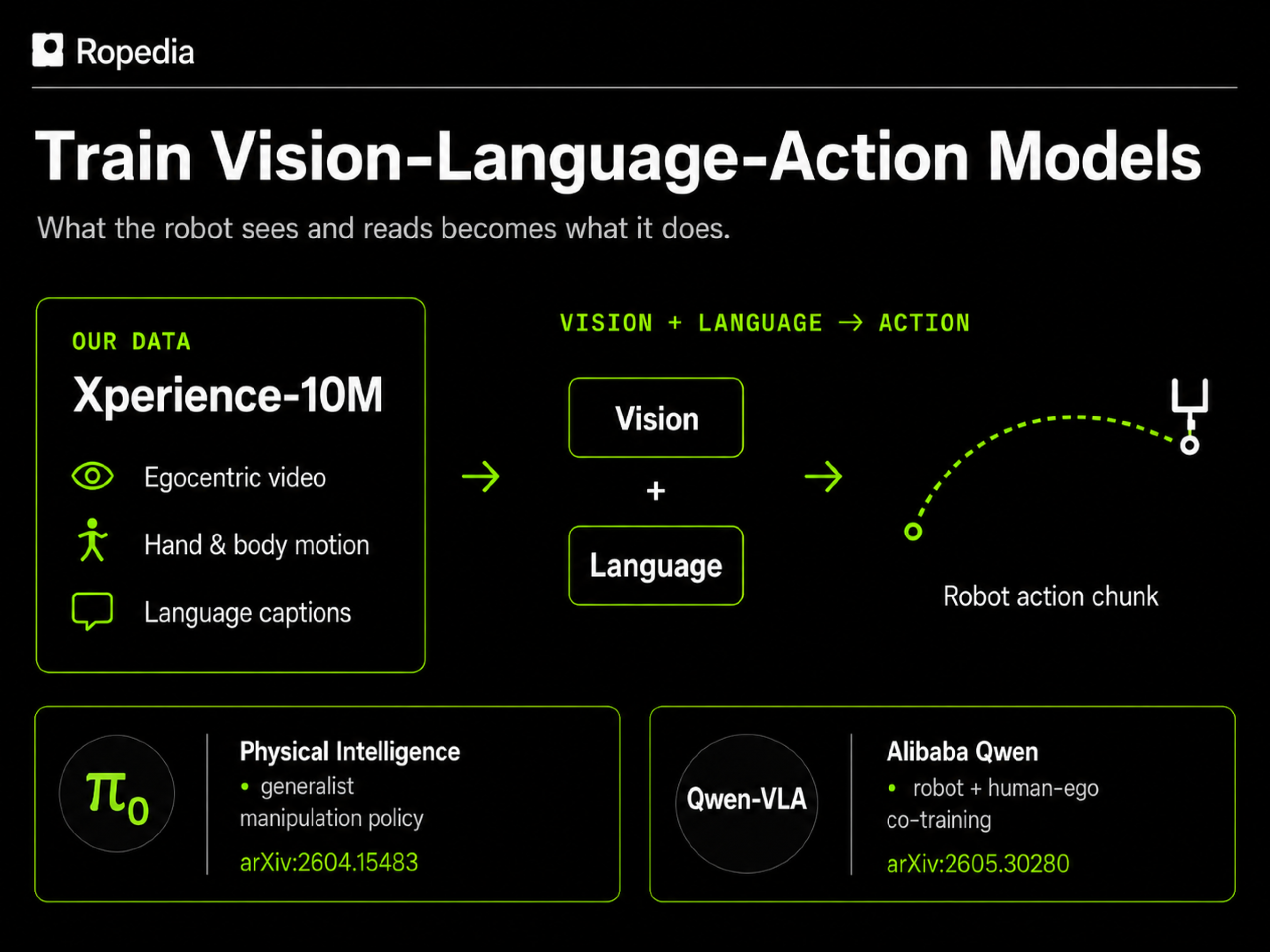 High-resolution slide diagram for the Vision-language-action models direction