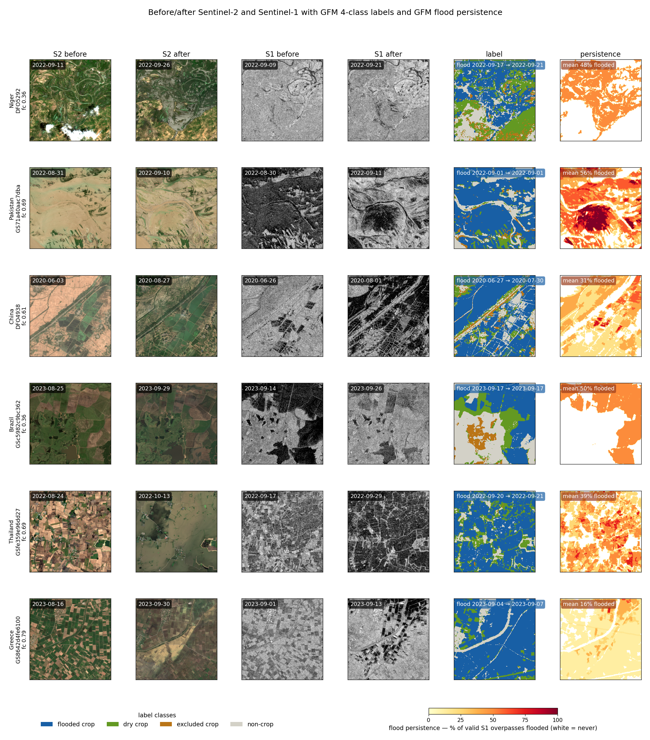 Flood events in six countries: Sentinel-2 and Sentinel-1 before and after, label and flood persistence